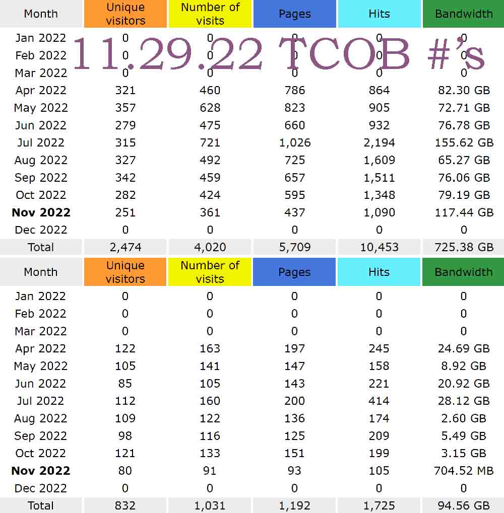 TCOB Stats